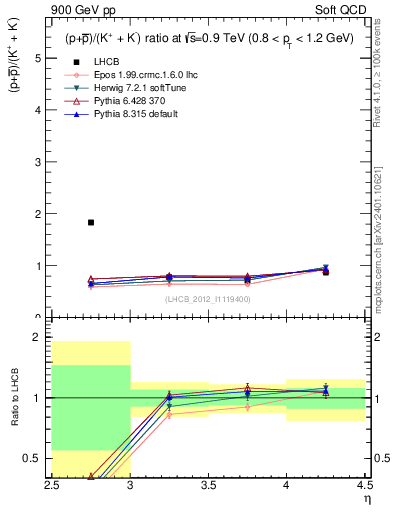 Plot of pbarp2KpKm_y in 900 GeV pp collisions