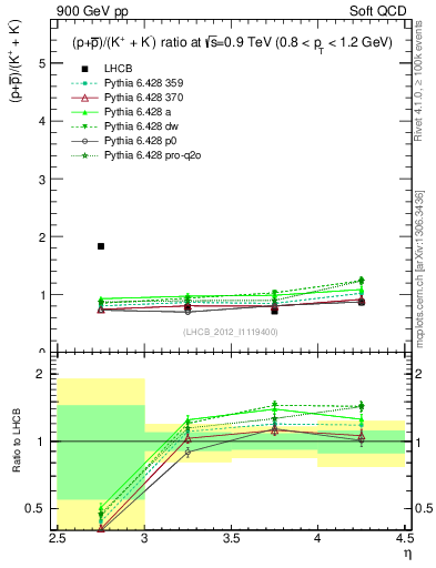 Plot of pbarp2KpKm_y in 900 GeV pp collisions
