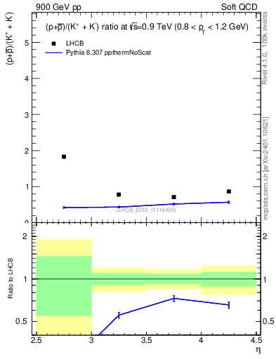 Plot of pbarp2KpKm_y in 900 GeV pp collisions