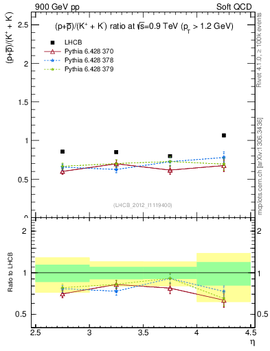 Plot of pbarp2KpKm_y in 900 GeV pp collisions