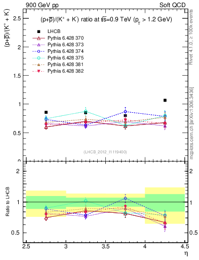 Plot of pbarp2KpKm_y in 900 GeV pp collisions