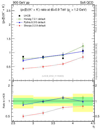 Plot of pbarp2KpKm_y in 900 GeV pp collisions
