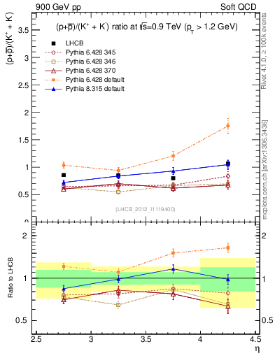 Plot of pbarp2KpKm_y in 900 GeV pp collisions