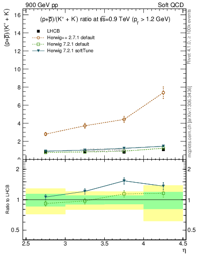 Plot of pbarp2KpKm_y in 900 GeV pp collisions