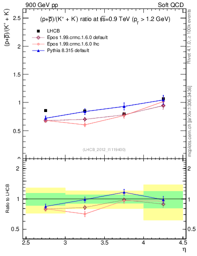 Plot of pbarp2KpKm_y in 900 GeV pp collisions