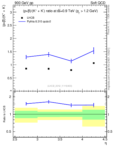 Plot of pbarp2KpKm_y in 900 GeV pp collisions