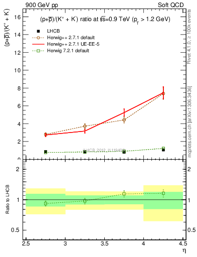 Plot of pbarp2KpKm_y in 900 GeV pp collisions