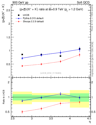 Plot of pbarp2KpKm_y in 900 GeV pp collisions