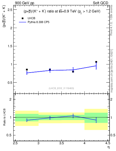 Plot of pbarp2KpKm_y in 900 GeV pp collisions