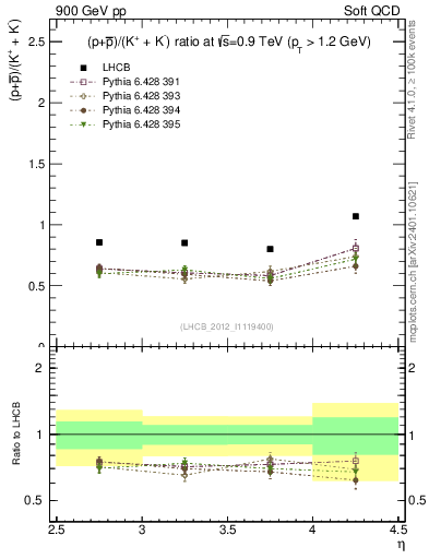 Plot of pbarp2KpKm_y in 900 GeV pp collisions