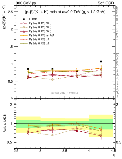 Plot of pbarp2KpKm_y in 900 GeV pp collisions