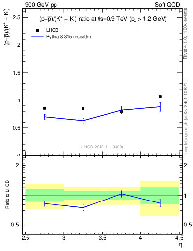 Plot of pbarp2KpKm_y in 900 GeV pp collisions