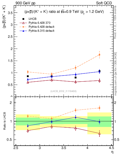 Plot of pbarp2KpKm_y in 900 GeV pp collisions