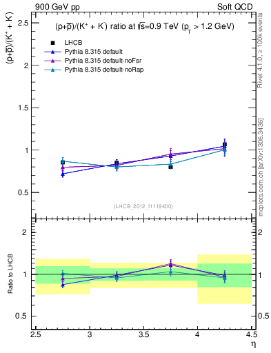 Plot of pbarp2KpKm_y in 900 GeV pp collisions
