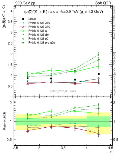 Plot of pbarp2KpKm_y in 900 GeV pp collisions