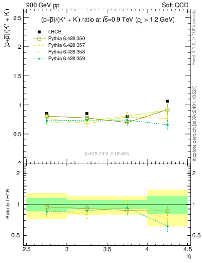 Plot of pbarp2KpKm_y in 900 GeV pp collisions
