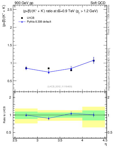 Plot of pbarp2KpKm_y in 900 GeV pp collisions