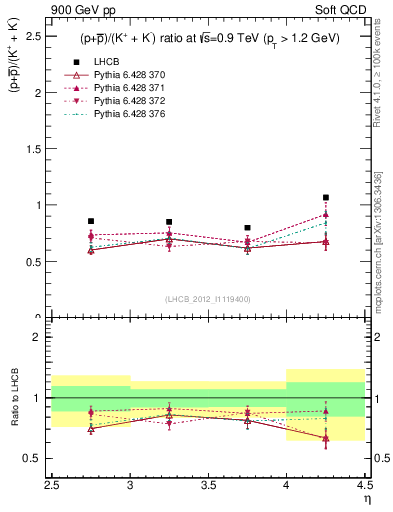 Plot of pbarp2KpKm_y in 900 GeV pp collisions