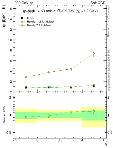 Plot of pbarp2KpKm_y in 900 GeV pp collisions