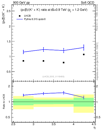 Plot of pbarp2KpKm_y in 900 GeV pp collisions