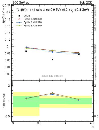 Plot of pbarp2pippim_y in 900 GeV pp collisions