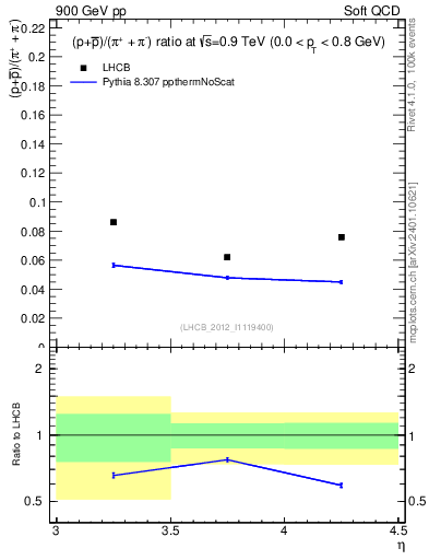 Plot of pbarp2pippim_y in 900 GeV pp collisions