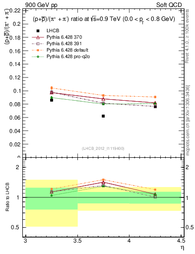 Plot of pbarp2pippim_y in 900 GeV pp collisions