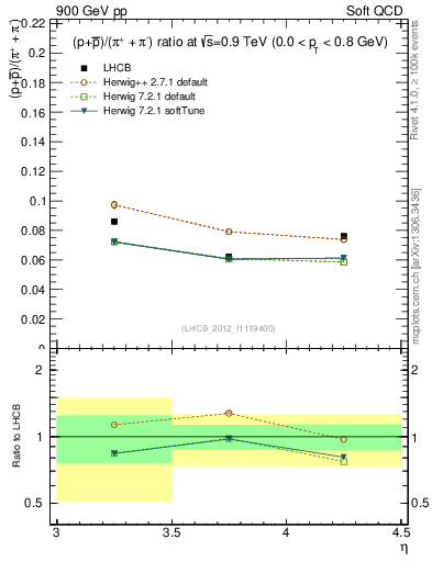 Plot of pbarp2pippim_y in 900 GeV pp collisions