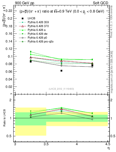 Plot of pbarp2pippim_y in 900 GeV pp collisions