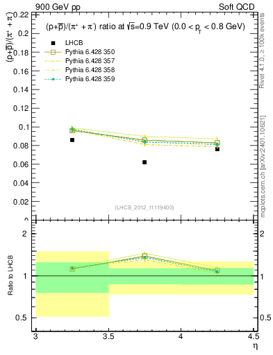 Plot of pbarp2pippim_y in 900 GeV pp collisions
