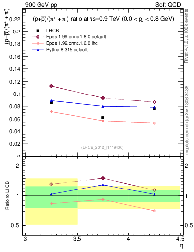 Plot of pbarp2pippim_y in 900 GeV pp collisions