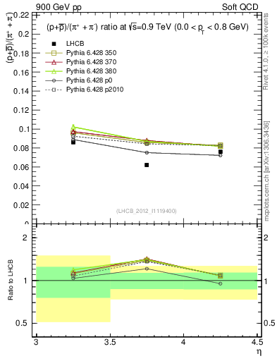 Plot of pbarp2pippim_y in 900 GeV pp collisions