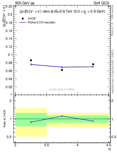 Plot of pbarp2pippim_y in 900 GeV pp collisions
