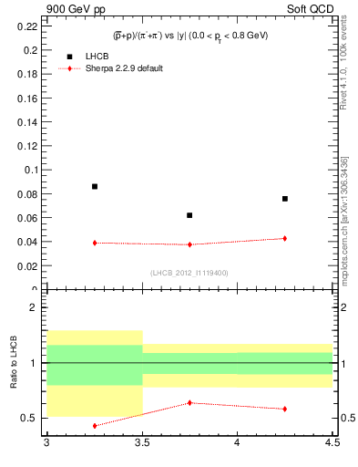 Plot of pbarp2pippim_y in 900 GeV pp collisions