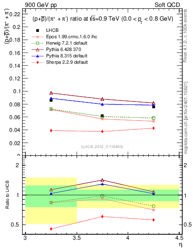 Plot of pbarp2pippim_y in 900 GeV pp collisions