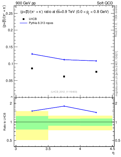 Plot of pbarp2pippim_y in 900 GeV pp collisions