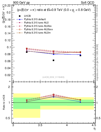 Plot of pbarp2pippim_y in 900 GeV pp collisions