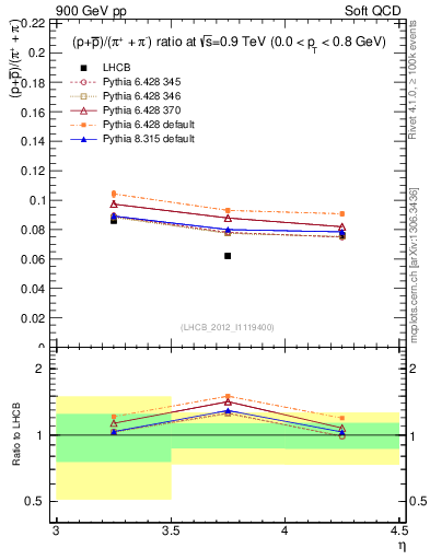 Plot of pbarp2pippim_y in 900 GeV pp collisions