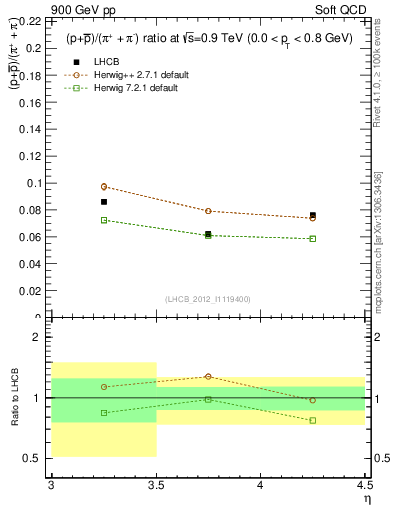 Plot of pbarp2pippim_y in 900 GeV pp collisions