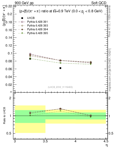 Plot of pbarp2pippim_y in 900 GeV pp collisions