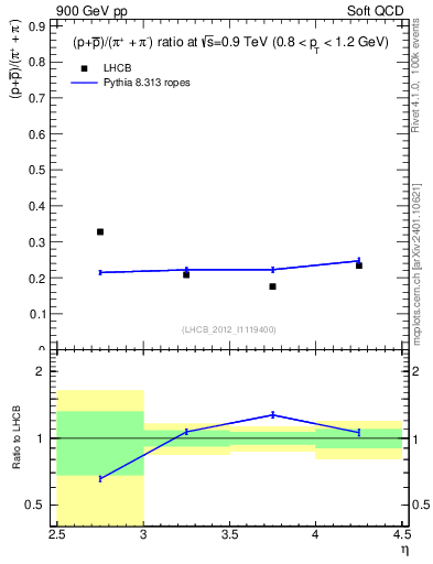Plot of pbarp2pippim_y in 900 GeV pp collisions