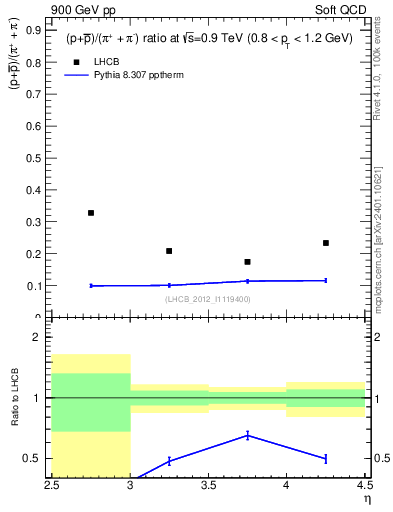 Plot of pbarp2pippim_y in 900 GeV pp collisions