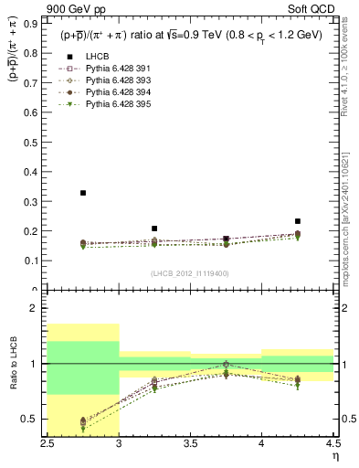 Plot of pbarp2pippim_y in 900 GeV pp collisions