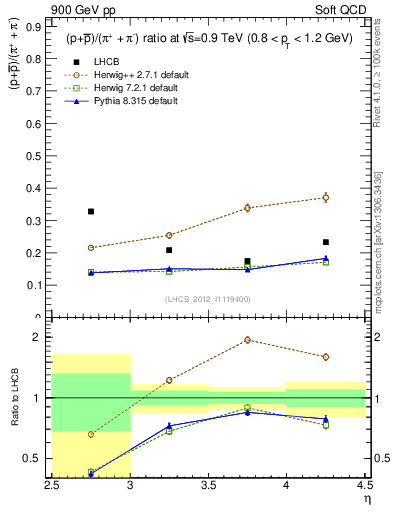 Plot of pbarp2pippim_y in 900 GeV pp collisions