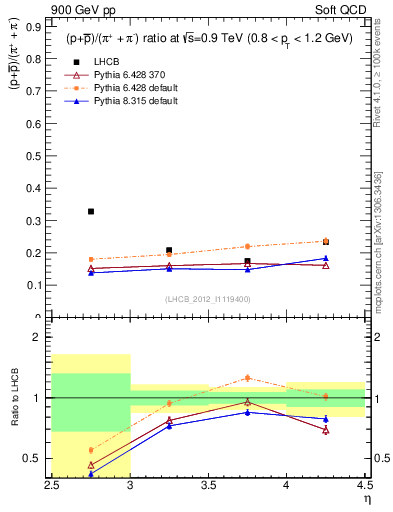 Plot of pbarp2pippim_y in 900 GeV pp collisions