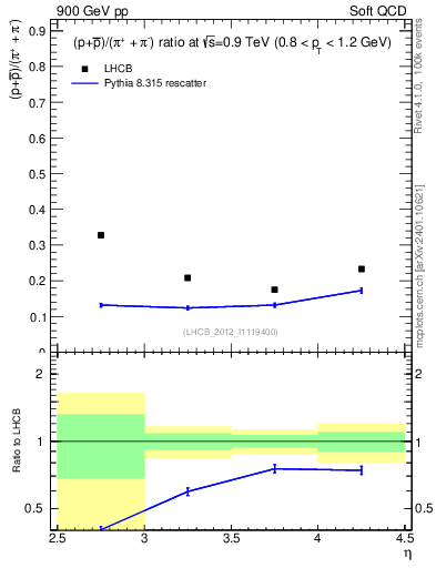 Plot of pbarp2pippim_y in 900 GeV pp collisions