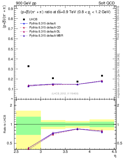 Plot of pbarp2pippim_y in 900 GeV pp collisions