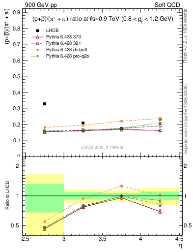 Plot of pbarp2pippim_y in 900 GeV pp collisions