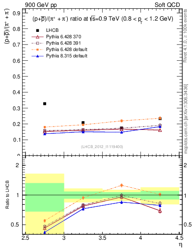 Plot of pbarp2pippim_y in 900 GeV pp collisions