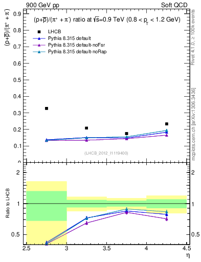 Plot of pbarp2pippim_y in 900 GeV pp collisions